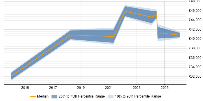 Salary distribution trend for jobs in Carmarthen citing Public Sector