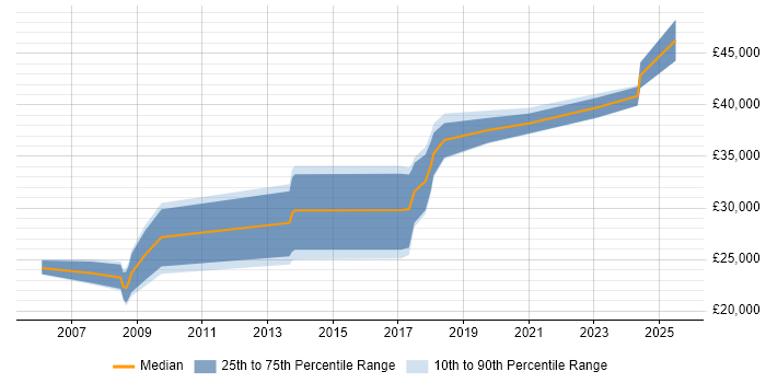 Salary distribution trend for jobs in Carmarthenshire citing C#