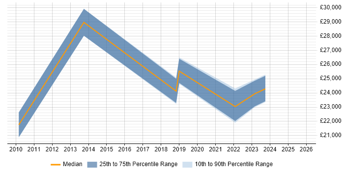 Salary distribution trend for jobs in Carmarthenshire citing Customer Service