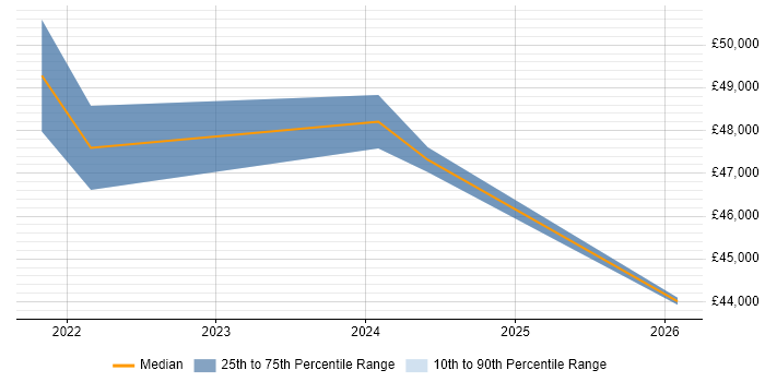 Salary distribution trend for jobs in Carmarthenshire citing Cybersecurity