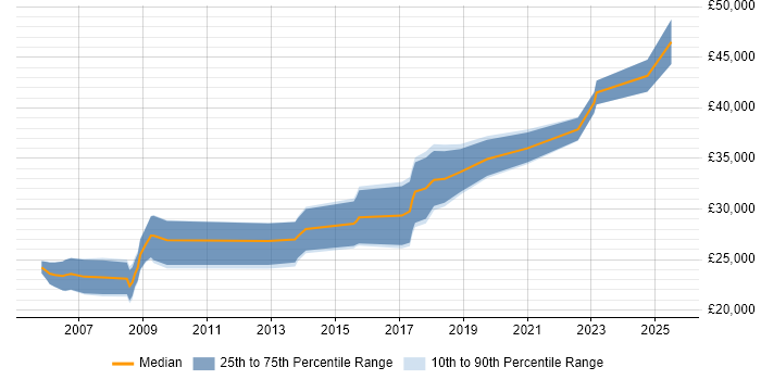 Salary distribution trend for Developer job vacancies in Carmarthenshire