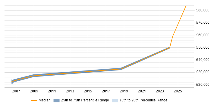 Salary distribution trend for jobs in Carmarthenshire citing Driving Licence