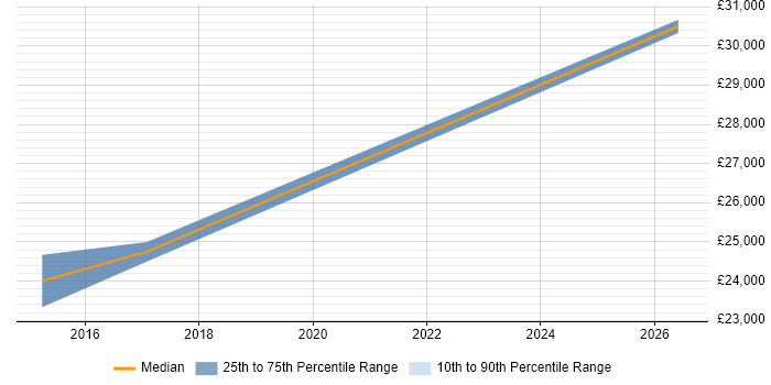 Salary distribution trend for Field Engineer job vacancies in Carmarthenshire