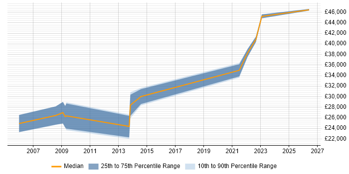 Salary distribution trend for jobs in Carmarthenshire citing Finance