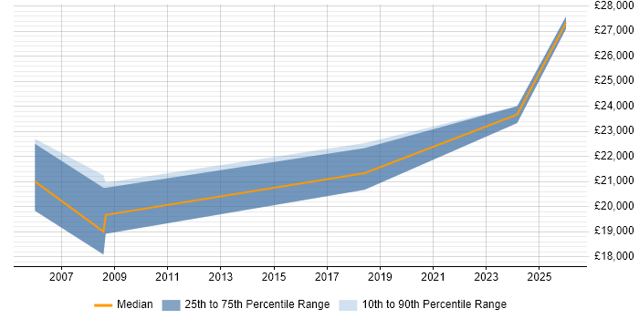 Salary distribution trend for Graduate job vacancies in Carmarthenshire