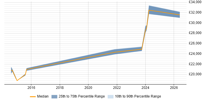 Salary distribution trend for IT Technician job vacancies in Carmarthenshire