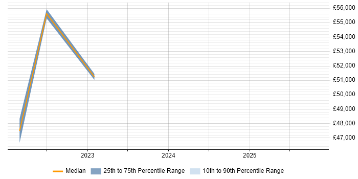Salary distribution trend for Lead job vacancies in Carmarthenshire