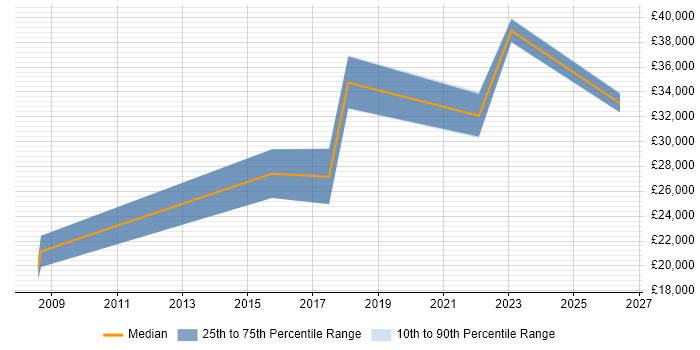 Salary distribution trend for jobs in Llanelli citing Analytical Skills