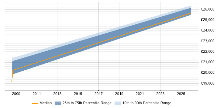 Salary distribution trend for Graduate job vacancies in Llanelli