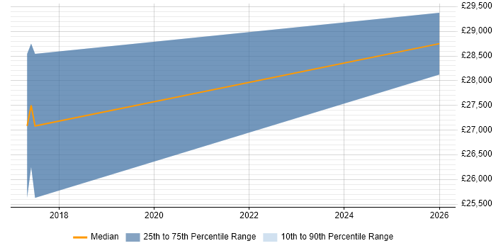 Salary distribution trend for jobs in Llanelli citing Manufacturing