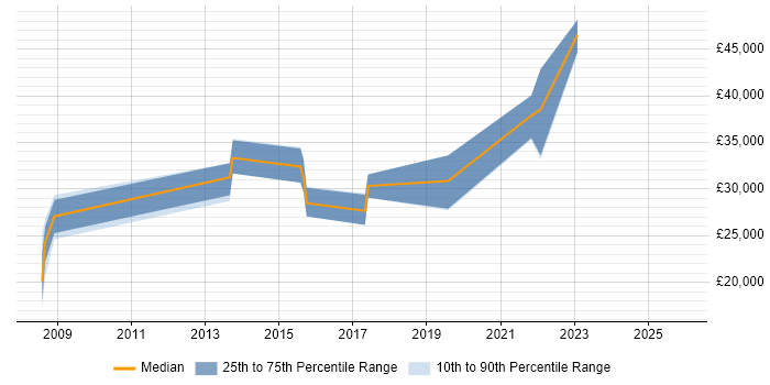 Salary distribution trend for jobs in Llanelli citing Social Skills