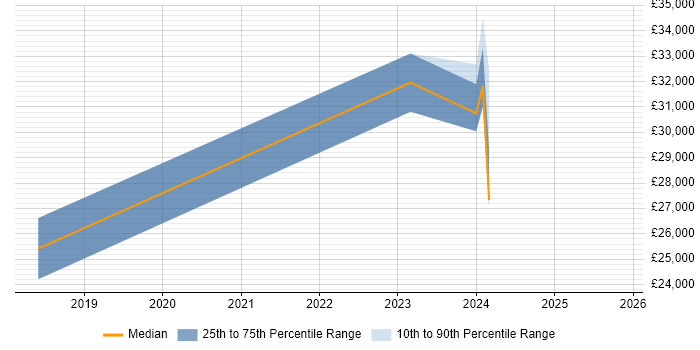 Salary distribution trend for jobs in Carmarthenshire citing Mentoring