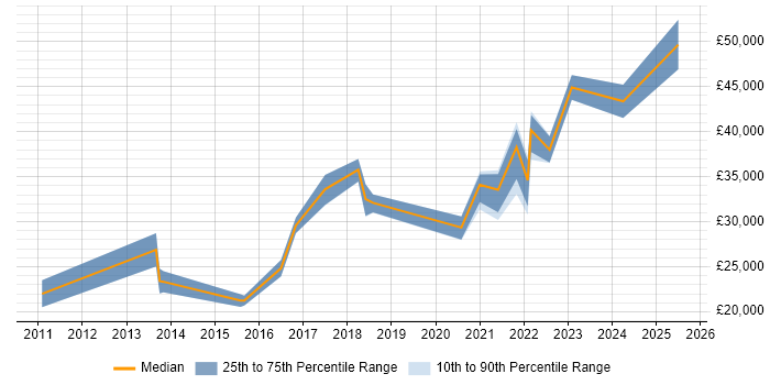 Salary distribution trend for jobs in Carmarthenshire citing Microsoft