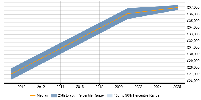 Salary distribution trend for Network Engineer job vacancies in Carmarthenshire