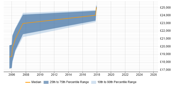 Salary distribution trend for Programmer job vacancies in Carmarthenshire