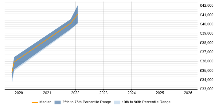Salary distribution trend for jobs in Carmarthenshire citing Project Delivery