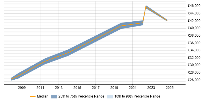 Salary distribution trend for Project Manager job vacancies in Carmarthenshire