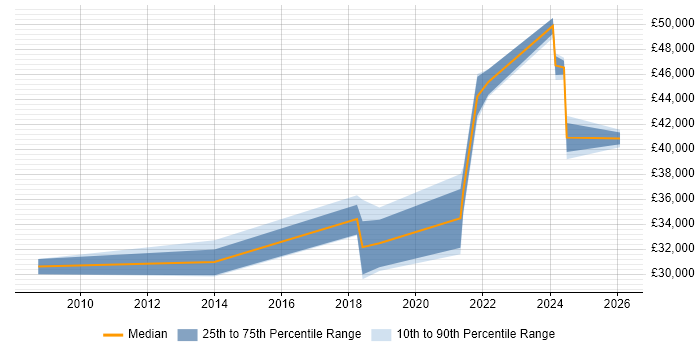 Salary distribution trend for jobs in Carmarthenshire citing Public Sector