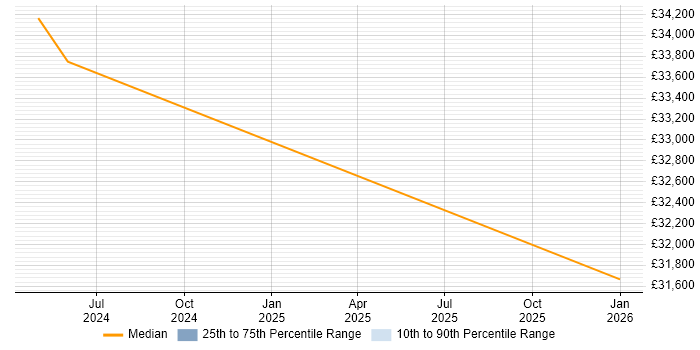 Salary distribution trend for Software Engineer job vacancies in Carmarthenshire