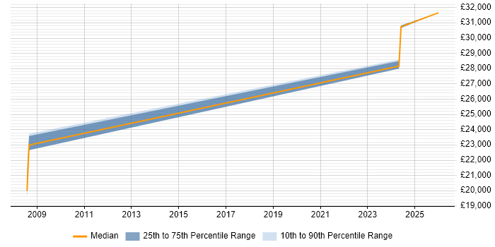 Salary distribution trend for jobs in Carmarthenshire citing Software Engineering