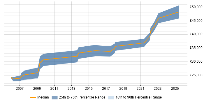 Salary distribution trend for jobs in Carmarthenshire citing SQL