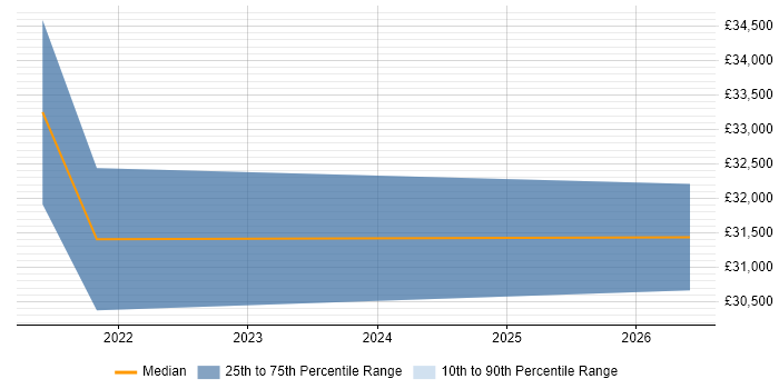 Salary distribution trend for jobs in Carmarthenshire citing VMware Infrastructure