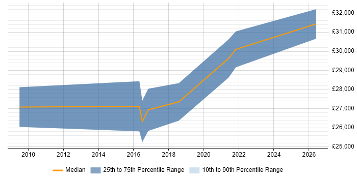Salary distribution trend for jobs in Carmarthenshire citing VMware