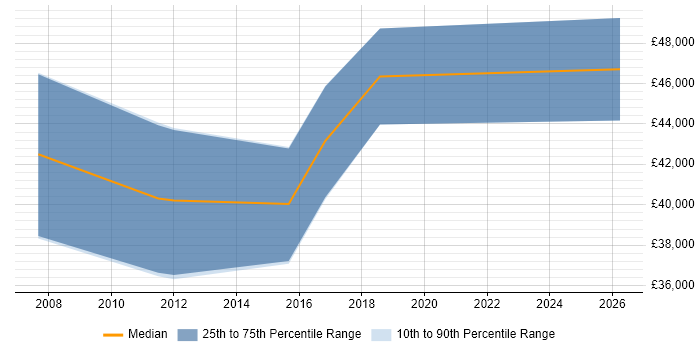 Salary distribution trend for jobs in West Wales citing CCIE