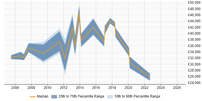 Salary distribution trend for jobs in West Wales citing CCNA