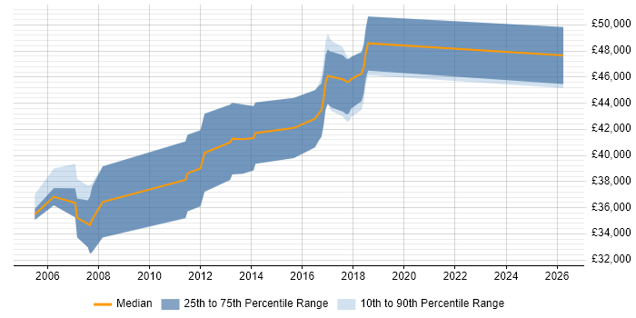 Salary distribution trend for jobs in West Wales citing CCNP