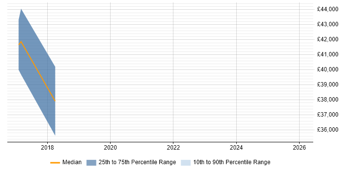 Salary distribution trend for jobs in West Wales citing CEH