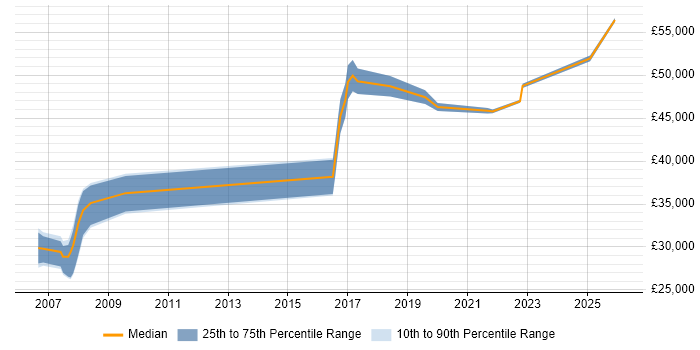 Salary distribution trend for jobs in West Wales citing Change Control