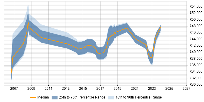 Salary distribution trend for jobs in West Wales citing Change Management