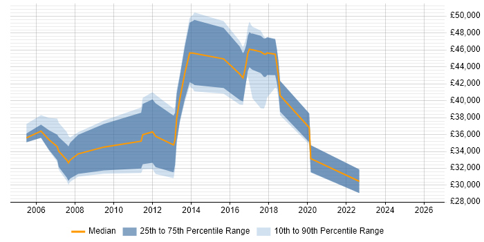 Salary distribution trend for jobs in West Wales citing Cisco Certification