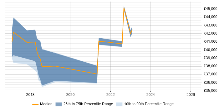 Salary distribution trend for jobs in West Wales citing CISM