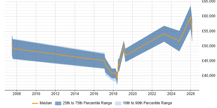 Salary distribution trend for jobs in West Wales citing CISSP