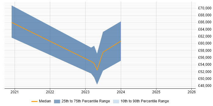 Salary distribution trend for jobs in West Wales citing Cloud Native