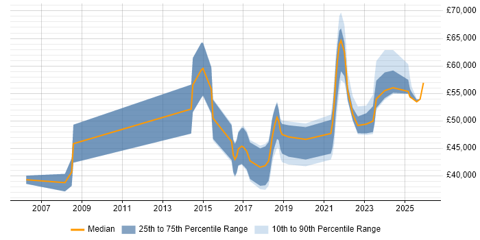 Salary distribution trend for jobs in West Wales citing Coaching