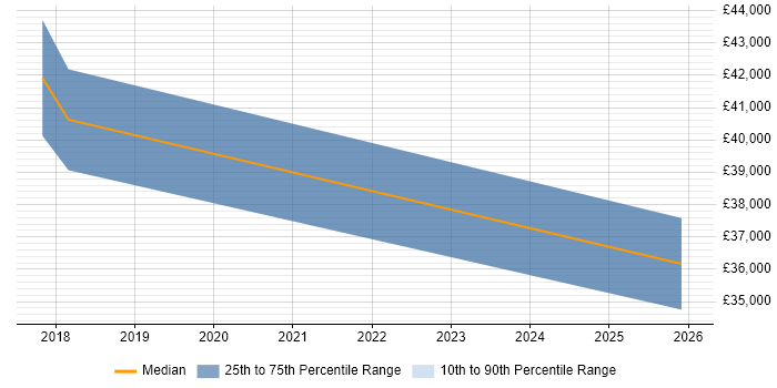 Salary distribution trend for jobs in West Wales citing Collaborative Culture