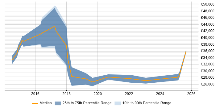 Salary distribution trend for jobs in West Wales citing Collaborative Working