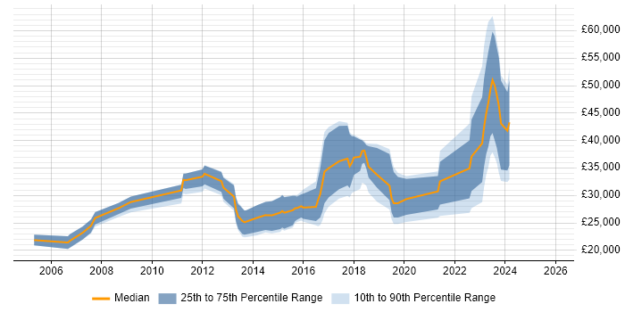 Salary distribution trend for jobs in West Wales citing Computer Science