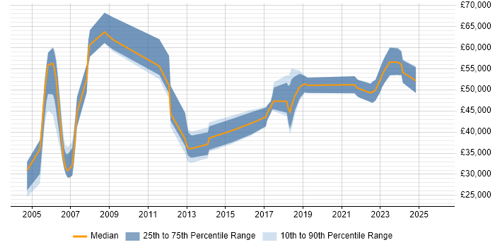 Salary distribution trend for Consultant job vacancies in West Wales