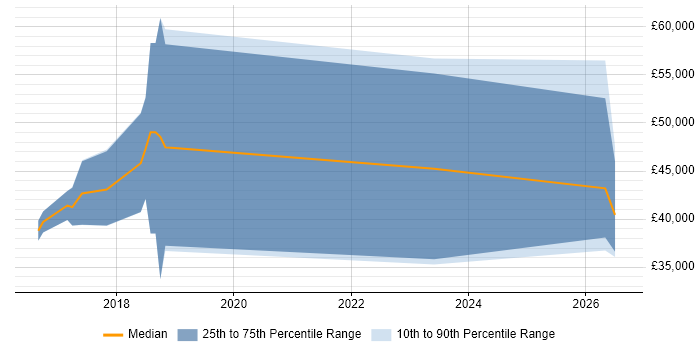Salary distribution trend for jobs in West Wales citing Continuous Deployment