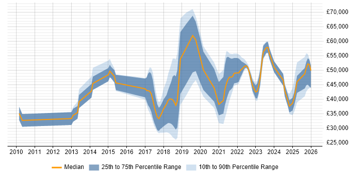 Salary distribution trend for jobs in West Wales citing Continuous Improvement
