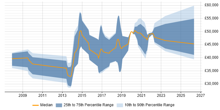 Salary distribution trend for jobs in West Wales citing Continuous Integration
