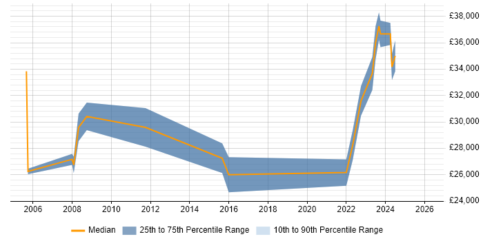 Salary distribution trend for Coordinator job vacancies in West Wales