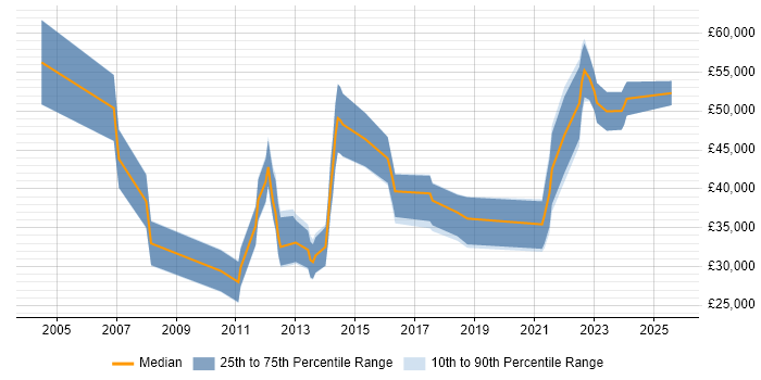 Salary distribution trend for jobs in West Wales citing CRM Salary distribution trend for jobs in West Wales citing CRM