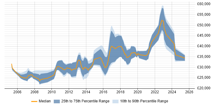 Salary distribution trend for C# Developer job vacancies in West Wales Salary distribution trend for C# Developer job vacancies in West Wales