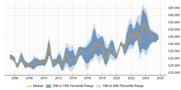 Salary distribution trend for jobs in West Wales citing C#