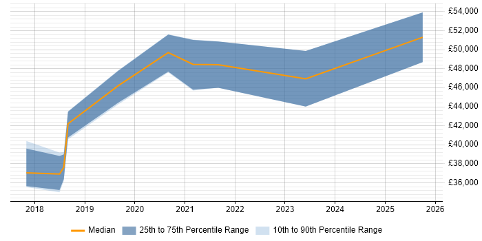 Salary distribution trend for jobs in West Wales citing Cucumber